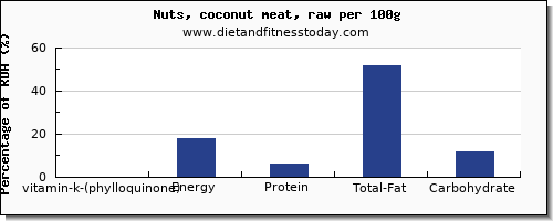 vitamin k (phylloquinone) and nutrition facts in vitamin k in coconut meat per 100g